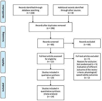 Differences Between Exergaming Rehabilitation and Conventional Physiotherapy on Quality of Life in Parkinson's Disease: A Systematic Review and Meta-Analysis